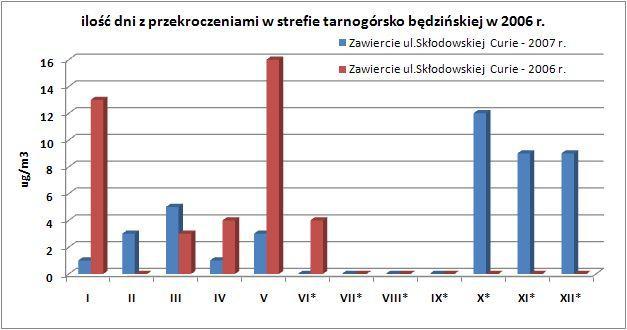 Rysunek B-8. Ilość dni z przekroczeniami dopuszczalnego poziomu stężeń 24-godzinnych pyłu zawieszonego PM10 w poszczególnych miesiącach 2006 i 20007 r. na stacji przy ul.