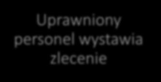 NABYCIE UPRAWNIEŃ PRZEZ PACJENTA Uprawniony personel