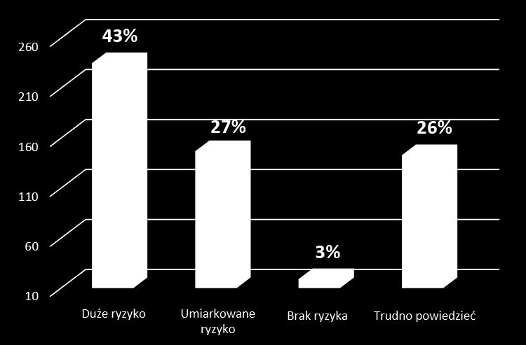 Z przeprowadzonych badań wynika, iż na poziomie uczniów klas gimnazjalnych tylko 67% rodziców rozmawia ze swoimi dziećmi w temacie szkodliwości spożywania napojów alkoholowych. Rysunek 8.