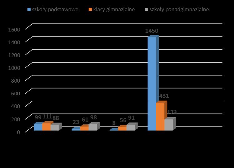 2. PALENIE TYTONIU W kolejnej części kwestionariusza pojawiły się pytania dotyczące palenia papierosów, mianowicie: kwestii częstotliwości oraz wieku, w jakim uczniowie po raz pierwszy sięgają po