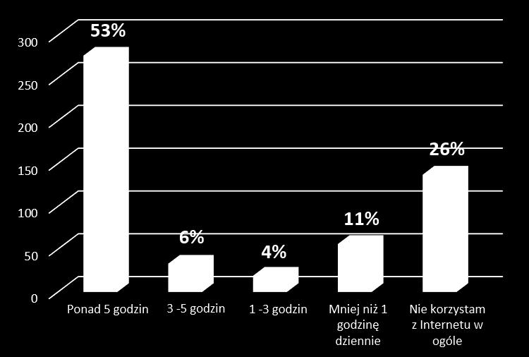 Rysunek 50. Ile godzin dziennie korzystasz z Internetu?