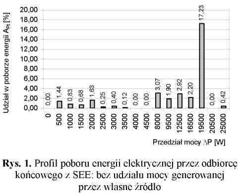 Możliwość zmiany tego rozkładu zależeć będzie od przyjętej strategii działania odbiorcy energii oraz polityki energetycznej przyjętej na lokalnym rynku energii (LRE) w odniesieniu do dostaw energii