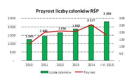 Bieżący rok zapowiada rekord pod względem liczby firm przyjętych do rejestru.