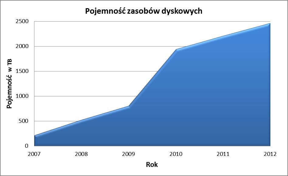 W tej sytuacji tradycyjne metody indywidualnego łączenia poszczególnych superkomputerów z zewnętrznymi urządzeniami pamięciowymi, skutkują ograniczeniem wydajności, małą skalowalnością całego systemu