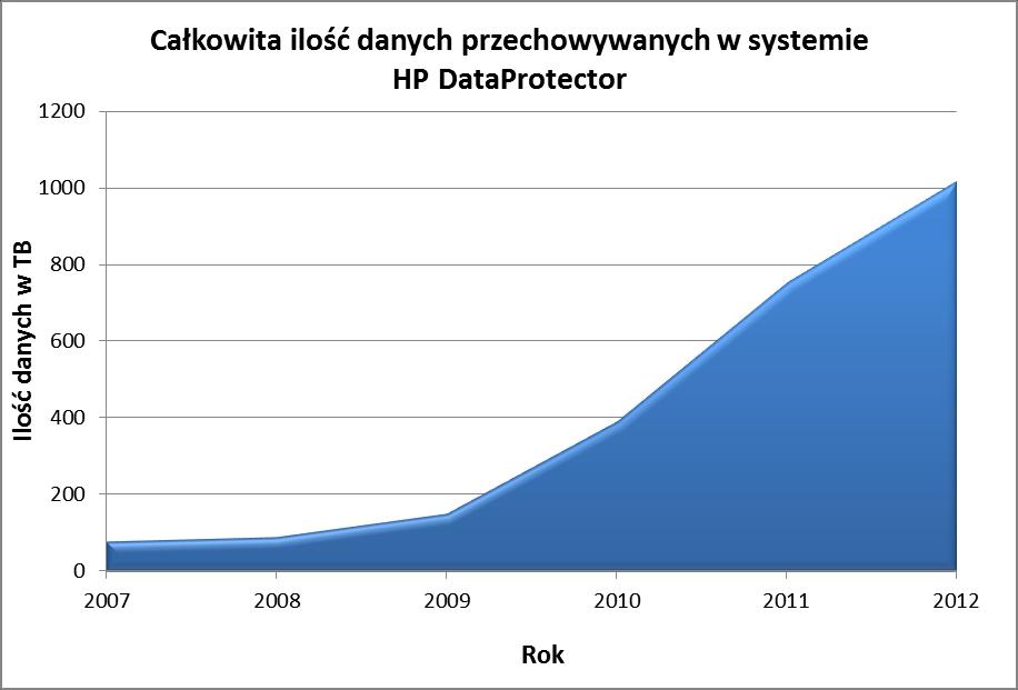 3080 firmy Hitachi Data Systems. Zostały one połączone z macierzą Hitachi AMS2500, wyposażoną w 175 dysków SAS 600 GB o prędkości obrotowej 15000 rpm.