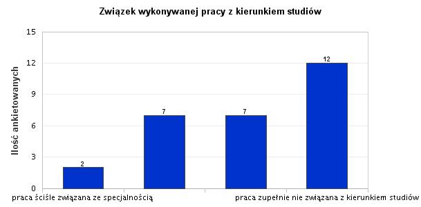 8. Związek wykonywanej pracy z kierunkiem studiów Analizując związek pomiędzy wykonywana pracą przez absolwenta a ukończonym kierunkiem studiów, wyniki przedstawiły się następująco.