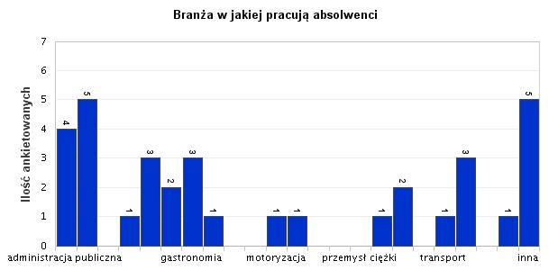 11. Branża w jakiej pracują absolwenci W analizie losów absolwentów zwrócono uwagę na branżę w jakiej pracują absolwenci.