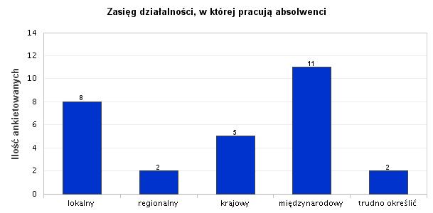 13. Zasięg działalności, w której pracują absolwenci W analizie losów absolwentów, największa liczba respondentów pracuje w działalności o zasięgu międzynarodowym 36,67%.