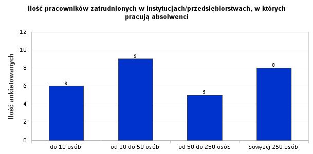 14. Ilość pracowników zatrudnionych w instytucjach/przedsiębiorstwach, w których pracują absolwenci Ankietowani zatrudnieni są w przedsiębiorstwach/instytucjach o różnych wielkościach. Np.