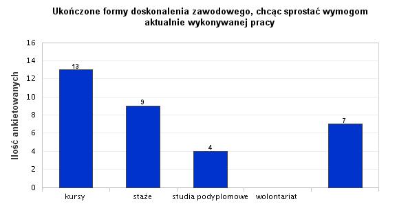 15. Ukończone formy doskonalenia zawodowego, chcąc sprostać wymogom aktualnie wykonywanej pracy Respondenci chcąc sprostać wymogom aktualnie wykonywanej pracy ukończyło kursy (37,14%), staże