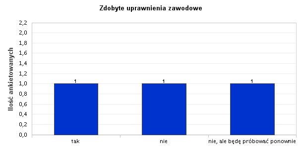 17. Zdobyte uprawnienia zawodowe Po ukończeniu studiów 3,33% absolwentów uzyskało uprawnienia zawodowe, 3,33% nie uzyskało, 3,33% nie uzyskało ale będą próbować ponownie.