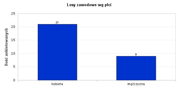 1. Losy zawodowe wg płci W badaniu wzięło udział łącznie 30 respondentów w tym 21 kobiet i 9 mężczyzn. Wyk. I.