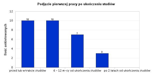 7. Podjęcie pierwszej pracy po ukończeniu studiów Odsetek 33,33% absolwentów biorących udział w badaniach, pierwszą pracę podjęło przed lub w trakcie trwania studiów.