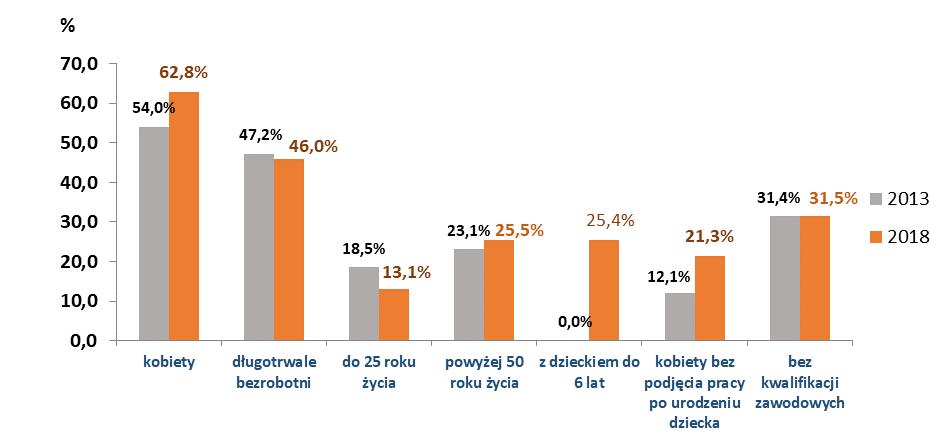 Struktura bezrobocia Potencjalne zasoby pracy (44 tys.), czyli osoby bezrobotne zarejestrowane liczba długotrwale bezrobotnych, o 60% (o 21 tys.