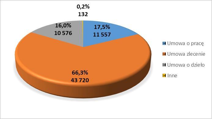 oświadczeń, następnie Mołdawii - 1,8 tys., Gruzji - 0,9 tys., Rosji 0,4 tys. i Armenii 0,1 tys. oświadczeń. Rys. 18.
