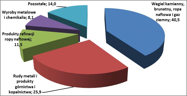 128 Adam Marcysiak, Agata Marcysiak W sposób wyraźny (o około 8%) wzrosła wówczas w porównaniu do roku poprzedniego zarówno wielkość przewiezionych ładunków, jak również praca przewozowa i