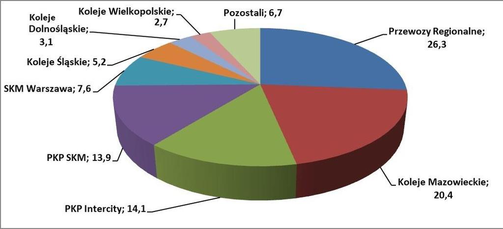 Zmiany na rynku przewozów kolejowych w Polsce 133 pasażerów.
