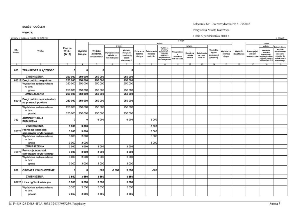 BUDŻET OGÓŁEM WYDATKI Zminy w budżecie mist n 2018 rok Dz./ Treść 2018 r.