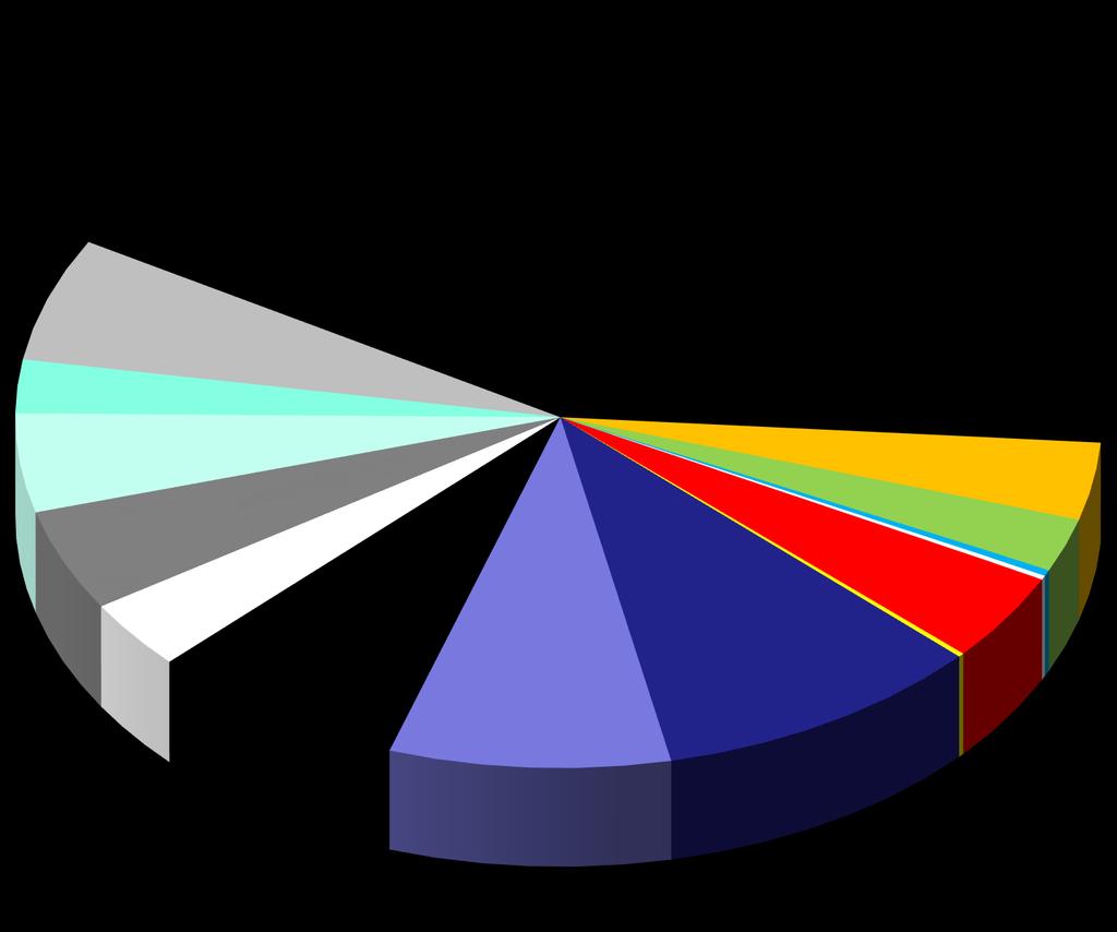 Struktura ceny energii elektrycznej i stawki dystrybucyjnej (bez VAT) Cena energii 240,0 Akcyza Zielone certyfikaty Niebieskie certyfikaty 31,9 13,8 25,5 26,3 13,8 20,0 Białe certyfikaty Koszty