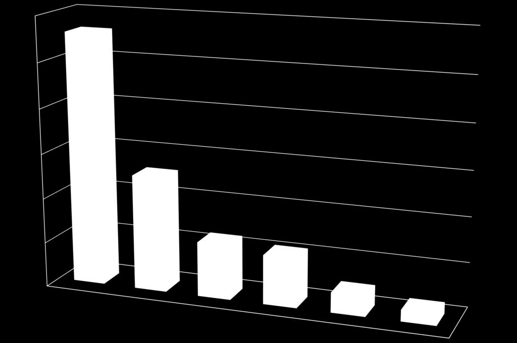 Struktura ceny energii elektrycznej i stawki dystrybucyjnej (bez VAT) [zł/mwh] 600 500 400 300 Zakup energii przez sprzedawców, zielone, niebieskie i białe certyfikaty Koszty własne sprzedawców,