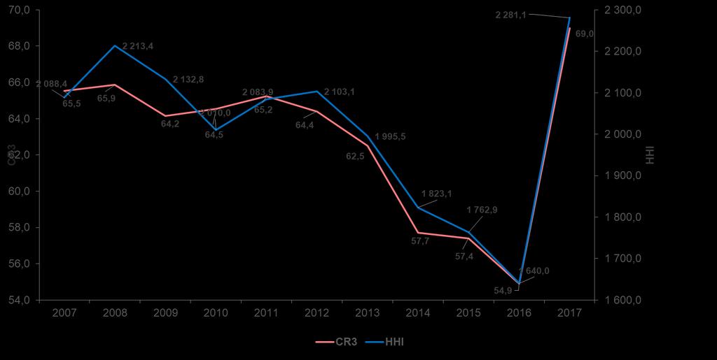 Koncentracja sektora energii stan na koniec roku w latach 2007-2017 CR3 udział w rynku trzech największych podmiotów