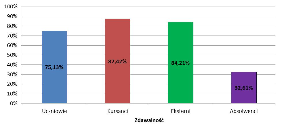 egzaminu ogółem oraz z podziałem na zdających Uczniowie Kursanci Eksterni Absolwenci Ogółem* Przystąpiło 14 073 620 19 46 14 758 Zdało 10 573 542 16 15 11 146 Nie zdało 3 500 78 3 31 3 612 75,13%