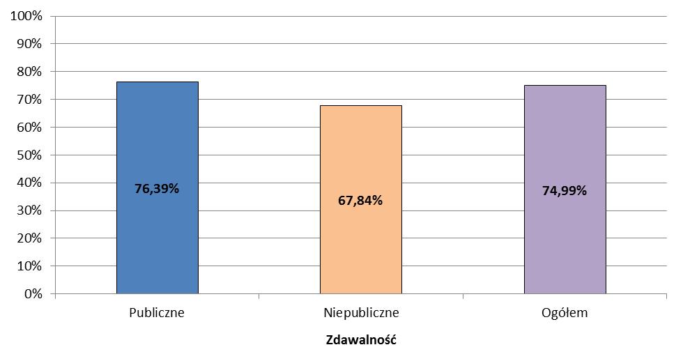 Wykres 3. uczniów i absolwentów z podziałem na szkoły i placówki publiczne i niepubliczne (dane zdających, którzy przystąpili do obu części egzaminu).