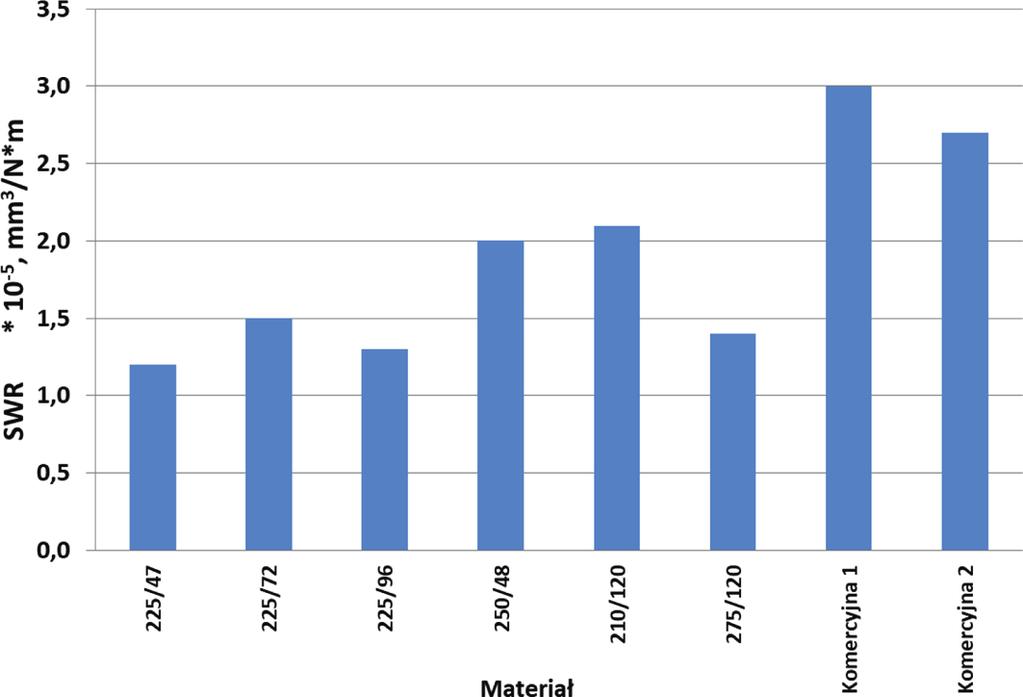18 Rys. 6. Wyniki obliczeń współczynnika stopnia zużycia (SWR-Specific Wear Ratio) Fig. 6. Results of calculation of SWR coefficient (Specific Wear Ratio) 4.