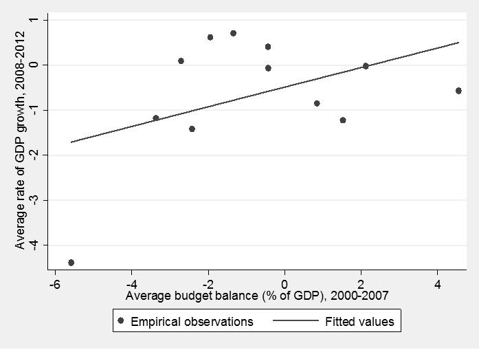 significant. One gets similar results conducting simple regressions. Figure 1 shows the results when an average budget balance is an independent variable.