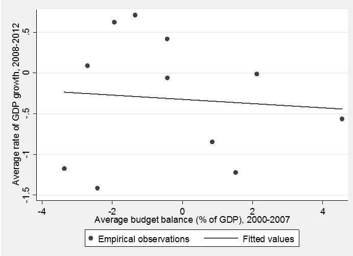 007 and the sign of the relationship between variables turns negative (Figure 2). In both estimations, budget deficit remains statistically insignificant. Figure 1.