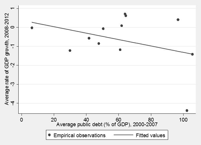 Simple regressions with public debt follow a similar pattern. As Figure 3 shows, one country (Greece) is an outlier and seriously affects the results.