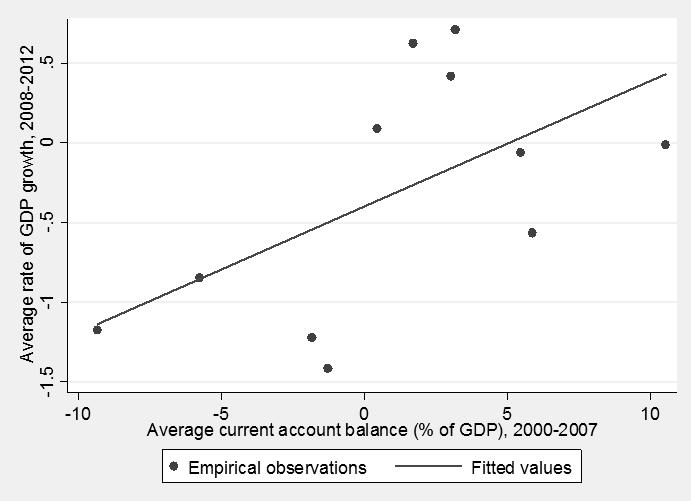 Figure 6. Simple regression analysis results of the estimation with current account balance (excluding Greece, cross-section) Source: author sownelaboration.