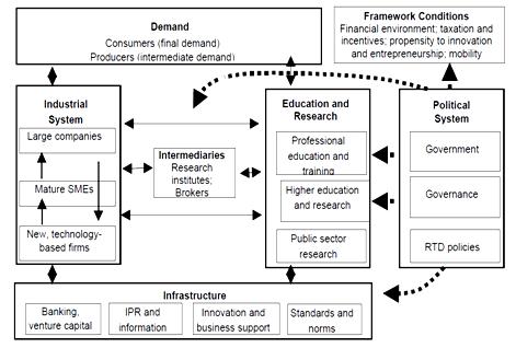 Figure 2. An Innovation Model of Sweden s Economy Source: Kuhlmann, Arnold 2001.