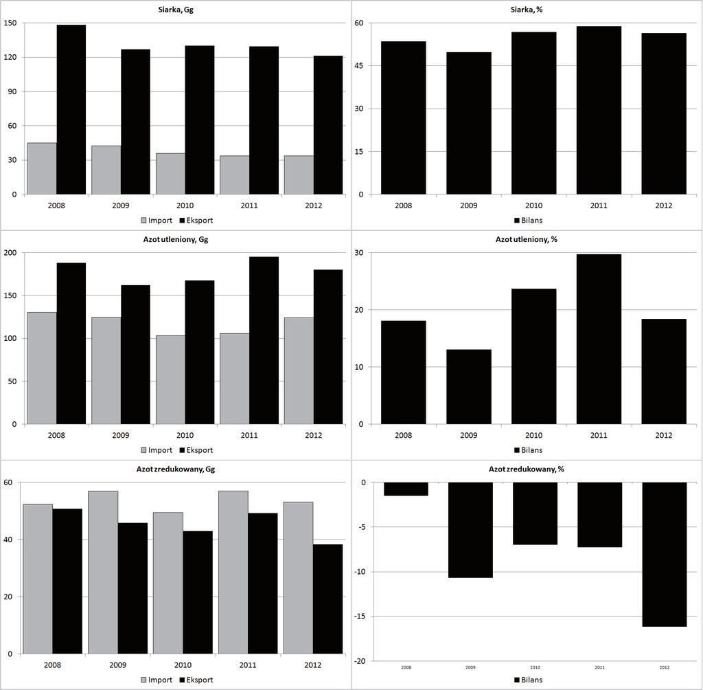 RYSUNEK 5. Wartości i bilanse strumieni zanieczyszczeń transportowanych do Polski (w wyniku emisji poza Polską) i poza obszar Polski (ze źródeł polskich) FIGURE 5.