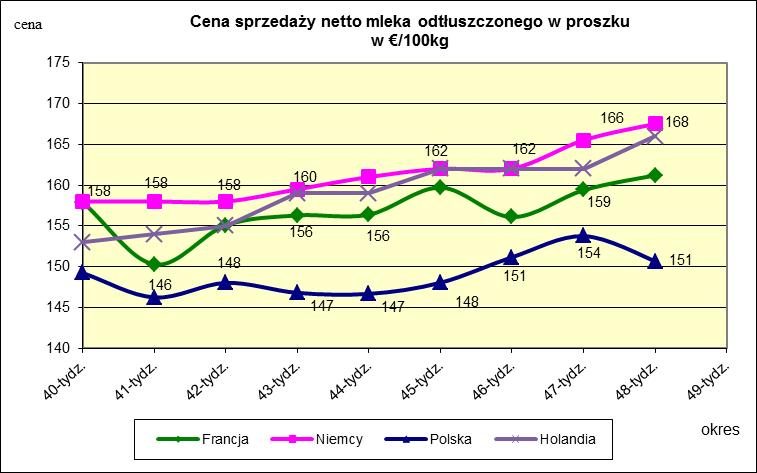 Ceny sprzedaży netto