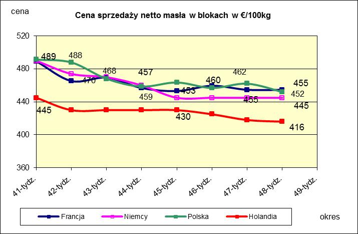 * Źródło: Clal.