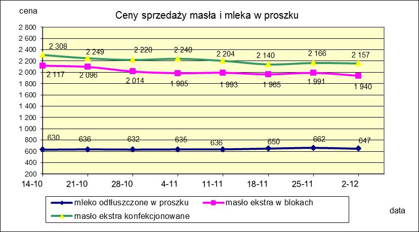 1.2. Produkty mleczarskie stałe POLSKA TOWAR Rodzaj 2018-12-02 2018-11-25 ceny [%] Masło 82% tł., 16% wody w blokach 1 939,92 1 991,21-2,6 konfekcjonowane 2 156,97 2 165,74-0,4 Masło 80% tł.