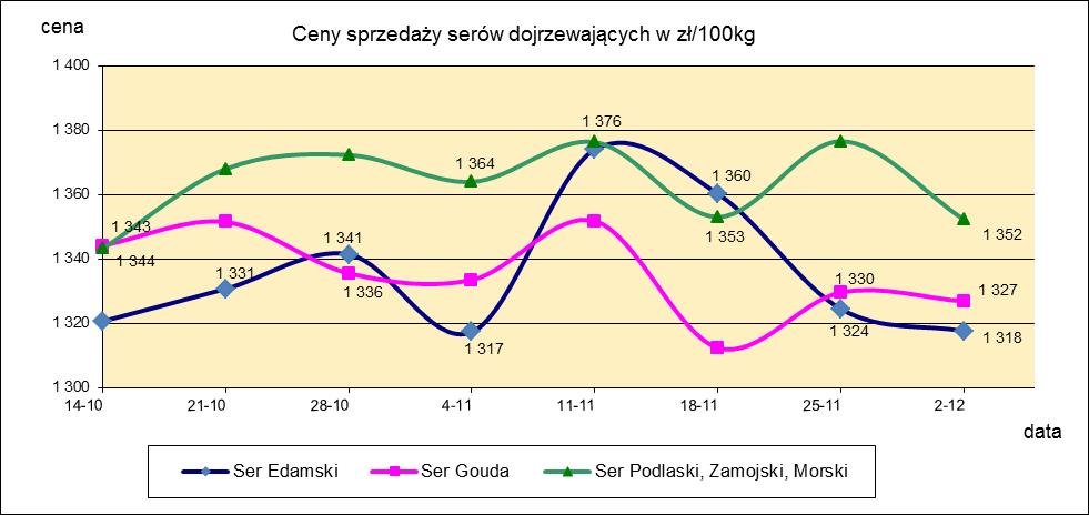 1.3. Sery i twarogi.