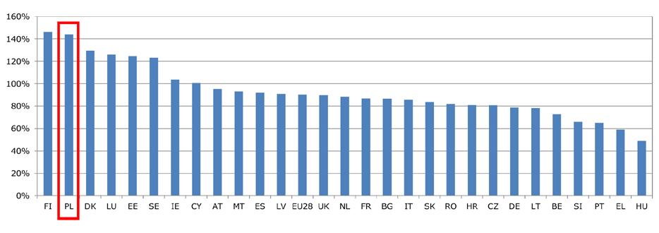 20 PRZYSZŁOŚĆ INWESTYCJI W SIECI GIGABITOWE W Europie, dostęp mobilny jest głównie uzupełnieniem dla stacjonarnego dostępu do internetu.
