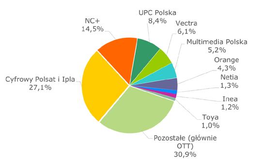 80 PRZYSZŁOŚĆ INWESTYCJI W SIECI GIGABITOWE potencjał wzrostu w miarę wzrostu udziału światłowodowego dostępu FTTx spodziewanego w najbliższych latach, zaś czynnikiem sprzyjającym będzie wzrost