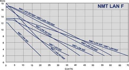 Zakres stosowania NMT LAN xx F - pompa o przyłączach kołnierzowych 979523651 NMT LAN 40/180 F 0,23 250 DN40 PN6/10 800 1x230 979523652 NMT LAN 50/180 F 0,23 280 DN50 PN6/10 1100 1x230 979523653 NMT