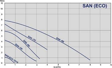 Zakres stosowania SAN - 3-biegowa pompa do ciepłej wody użytkowej (korpus z brązu) 979521765 SAN 15/40-130 130 Rp ½ 50 1x230 979521766 SAN 20/40-130 130 Rp ¾ 50 1x230 979521767 SAN 25/40-130 130 Rp 1