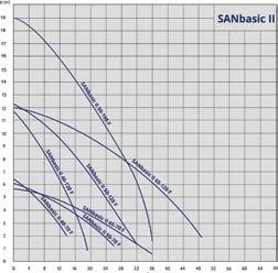 SANbasic II F kołnierzowa pompa do ciepłej wody użytkowej SANbasic II xx/xxx F przyłącze kołnierzowe max wysokość podnoszenia [m] średnice przyłączeń (DN) [mm] 3-biegowa pompa do ciepłej wody