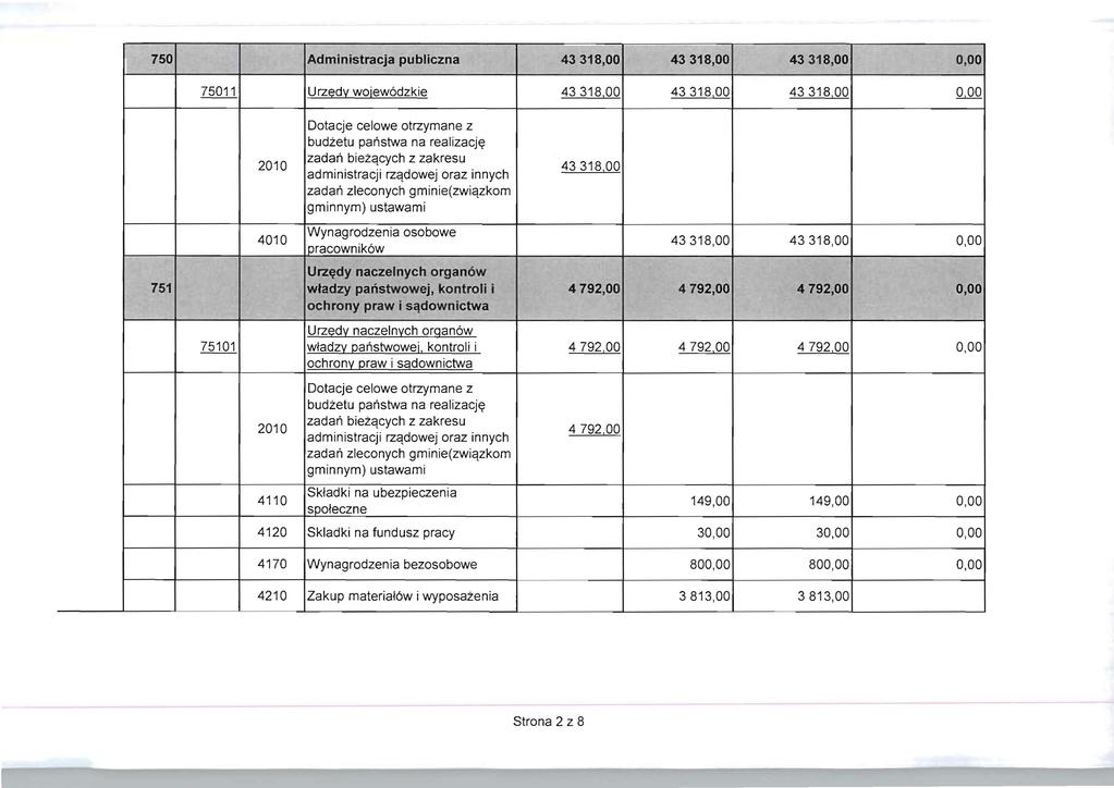 - 1 750 Administracja publiczna 43318,00 43318,00 43318,00 0,00 75011 Urz~d'i wojew6dzkie 43318,00 43318,00 43318,00 0,00 751 4010 budtetu panstwa na realizacj~ zadan biezqcych z zakresu zadan