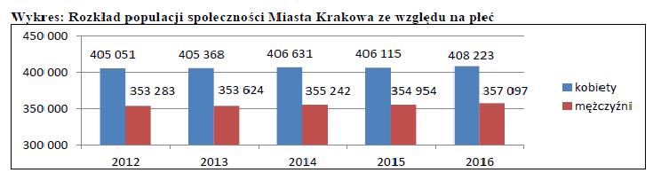 miesięcy, co stanowiło 22,6% ogólnej liczby ludności województwa małopolskiego 12 (3 382 260 osób) oraz 2% ludności Polski.