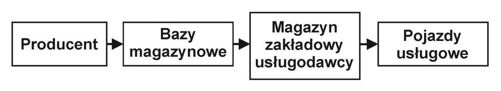Pierwszy system (rys. 1) wiąże się z koniecznością planowania przejazdów pomiędzy kolejnym gospodarstwami w pobliżu stacji paliw.