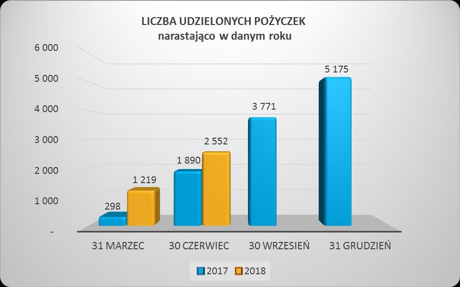 SPRAWOZDANIE ZARZĄDU Z DZIAŁALNOŚCI SPÓŁKI W I PÓŁROCZU 2018 ROKU *Wartość przyznanych limitów na aktywowanych kartach Liczba nowych klientów w poszczególnych miesiącach systematycznie rośnie.