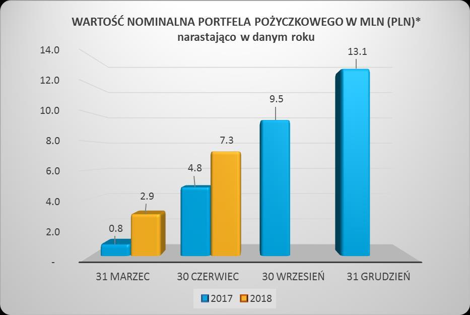 Łączna wartość udzielonych pożyczek od początku działalności pożyczkowej do 30 czerwca 2018 roku wyniosła ok. 20,4 mln PLN.