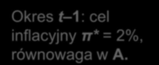 23 Obniżenie celu inflacyjnego π t 1 = 2% π t π Y * A B C DAS t -1, t DAS t