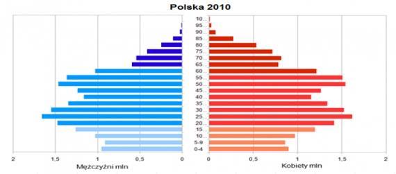 W tym samym roku w Polsce, zgodnie z prognozami GUS, około 24% mieszkańców przekroczy 60. rok życia (Por.